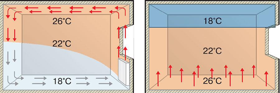 Space heating underfloor heating