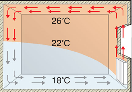 Advantages underfloor heating